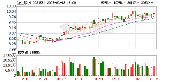 益生股份：2019年公司父母代种鸡雏鸡最高售价为80多元/套