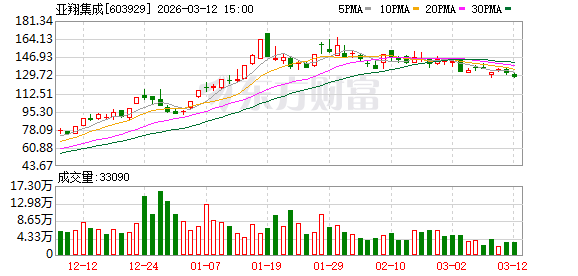亚翔集成：2025年度归属于上市公司股东的净利润同比增长40.30%