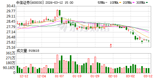 中信证券：子公司被香港证监会及廉署调查 公司及香港子公司经营情况正常