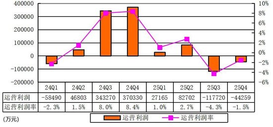 理想汽车季报图解：营收288亿同比降35% 运营亏损4亿 股价承压
