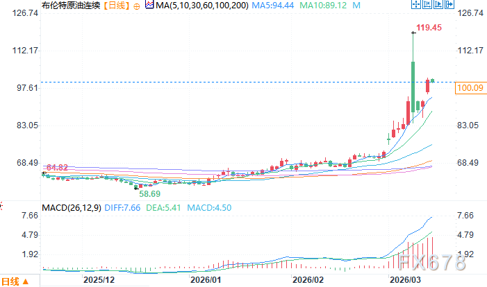 伊朗新领袖首次发声：誓言复仇到底，霍尔木兹海峡封锁继续！
