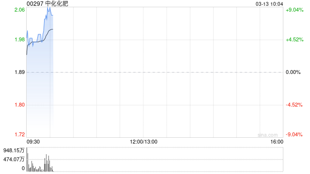 化肥股延续近期涨势 中化化肥涨超5%中海石油化学涨超3%