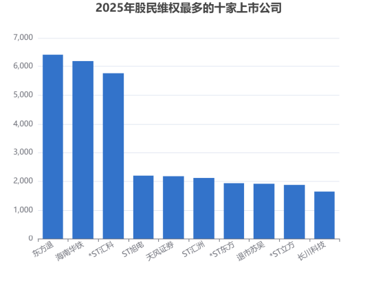 315在行动|超400家上市公司面临股民索赔 平台护航9.7万投资者捍卫权益