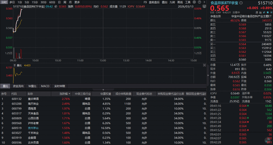 贵州重磅政策力挺，剑指世界500强！白酒板块迅速上行，华宝基金食品饮料ETF（515710）开盘猛拉