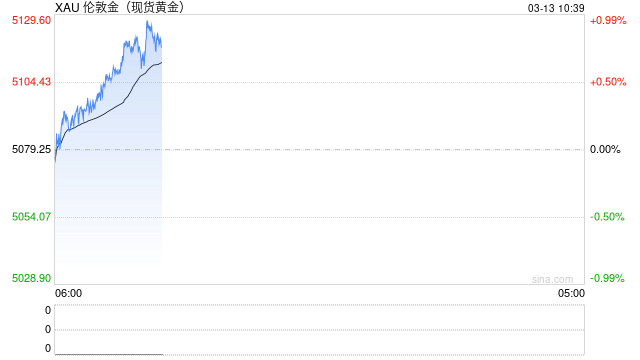 “复仇宣言”引爆市场：油价狂飙10%，美股崩跌，黄金跳水