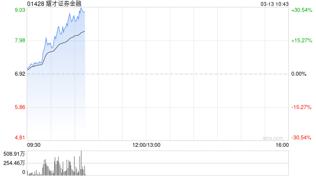 耀才证券金融早盘涨幅持续扩大 股价大涨超27%