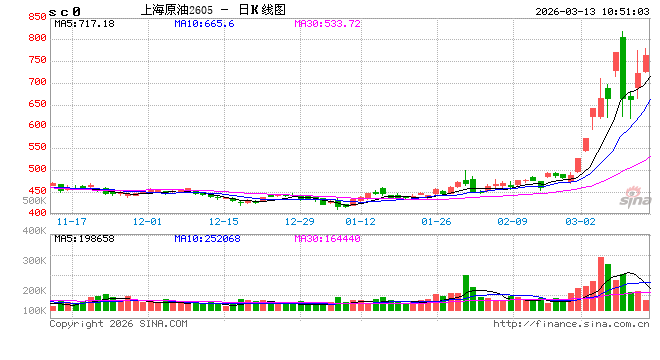 开盘|国内期货主力合约涨跌不一，SC原油涨超6%