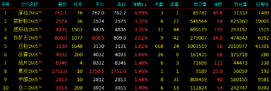 开盘|国内期货主力合约涨跌不一，SC原油涨超6%