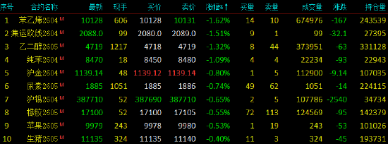 开盘|国内期货主力合约涨跌不一，SC原油涨超6%
