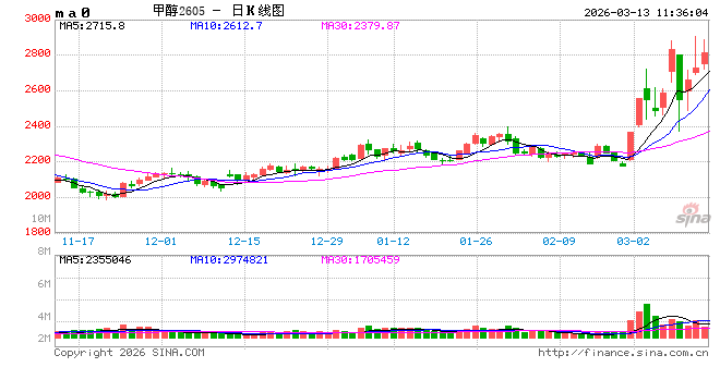 华泰期货：伊朗局势影响，甲醇、纯苯、苯乙烯走强
