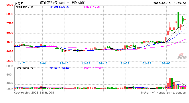 【库存解读·LPG】2月液化气市场供需博弈 库存分化明显