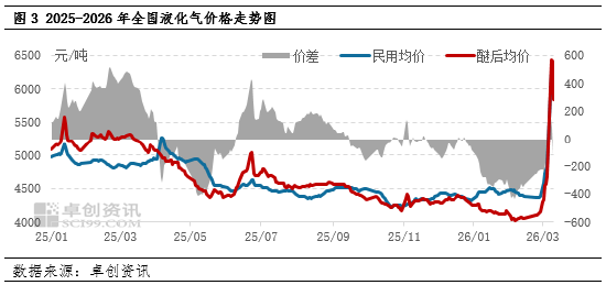 【库存解读·LPG】2月液化气市场供需博弈 库存分化明显