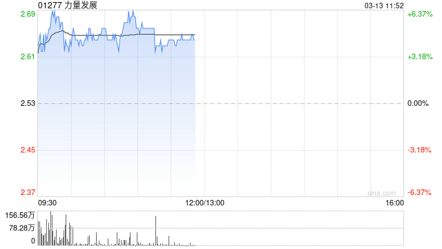 煤炭股早盘多数上扬 力量发展涨近5%兖煤澳大利亚涨近3%