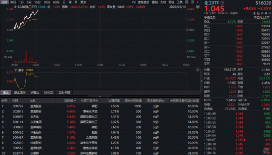 地缘因素重塑供应链格局，化工板块开盘猛攻！华宝基金化工ETF（516020）涨超2%，龙头股大面积爆发