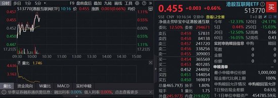 大摩上调为首选，阿里巴巴带头拉升！华宝基金港股互联网ETF（513770）逆市飘红，大模型商业化变现加速