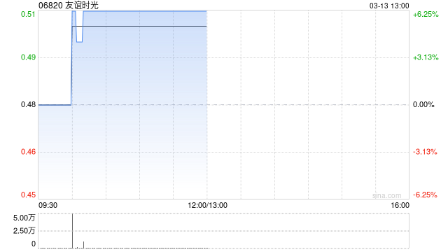 游戏股午后集体走高 友谊时光涨逾6%博雅互动涨逾5%