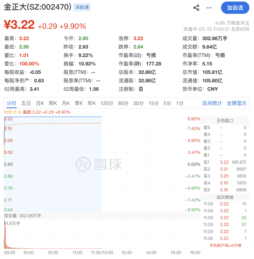 强势拉升！002470，一分钟涨停！
