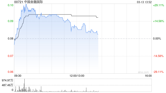 中国金融国际午前涨超10% 此前宣布发新股引入范式智能