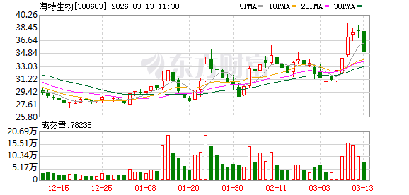 海特生物：公司中间体、原料药业务近两年因市场竞争加剧，订单不足，目前是公司主要亏损源