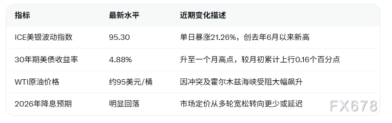 伊朗冲突升级油价飙升！美债“恐惧指数”暴涨至95.30 2026降息押注大幅缩减