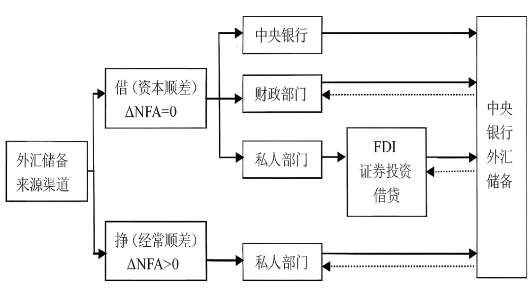 外汇储备“二十年居首”再思考