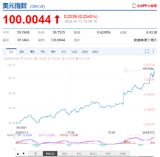 美元指数重回100大关，为去年11月以来首次！