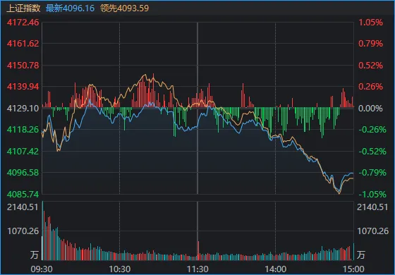啥情况？午后A股突然走弱，风电板块再度逆势领涨