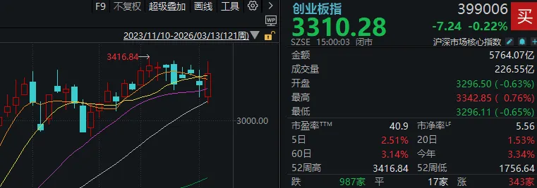 啥情况？午后A股突然走弱，风电板块再度逆势领涨