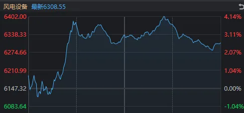 啥情况？午后A股突然走弱，风电板块再度逆势领涨