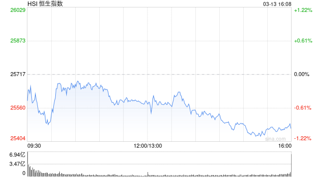 港股收评：恒指跌0.98% 科指跌0.99% 黄金股、航空股普跌 紫金黄金国际跌超7%