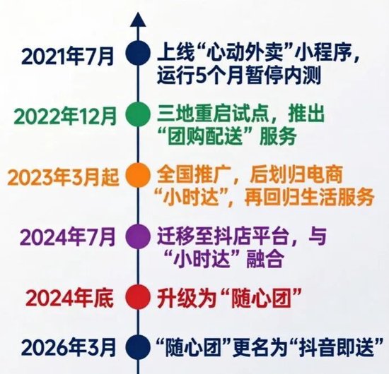 抖音外卖，要挖谁的墙角？