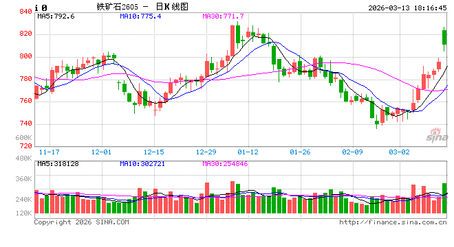 光大期货0313热点追踪：供应扰动下，铁矿领涨黑色系