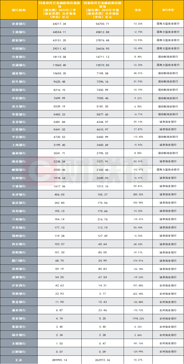 同业存款自律管理升级冲击波：28.7万亿同业资产迎变局，国有大行或首受冲击