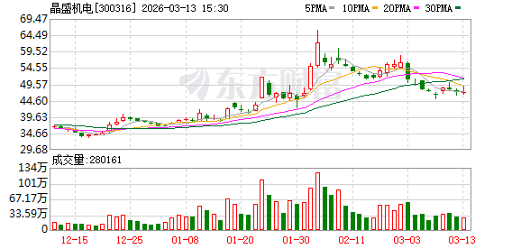 晶盛机电：公司将继续稳健经营、坚持科研创新