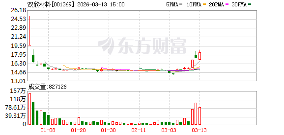 双欣材料：公司暂无布局绿色燃料和氢能源的规划