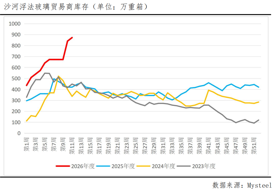 玻璃连续两周反弹，成本与库存能否支撑继续上行？