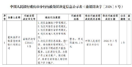 重庆南岸中银富登村镇银行被罚48.2万元：违反金融统计管理规定等