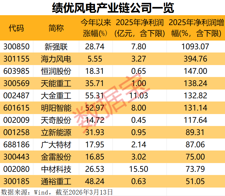 多重利好袭来，风电赛道迎强劲增长！绩优公司出炉，净利润最高增10倍+