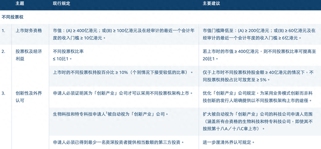 港交所开启上市机制改革:拟放宽同股不同权上市门槛,扩大IPO保密申请范围