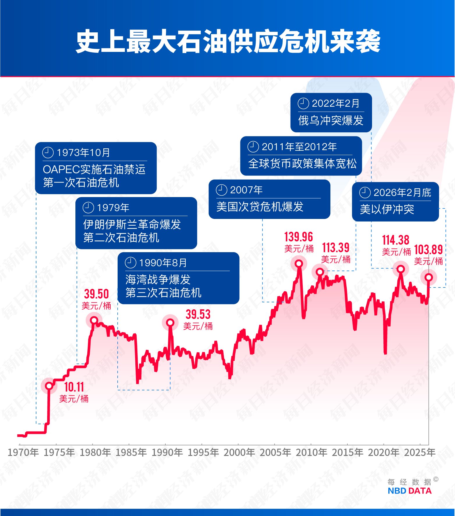 第四次石油危机逼近：霍尔木兹断航，2000万桶/日供应中断，规模远超1973年