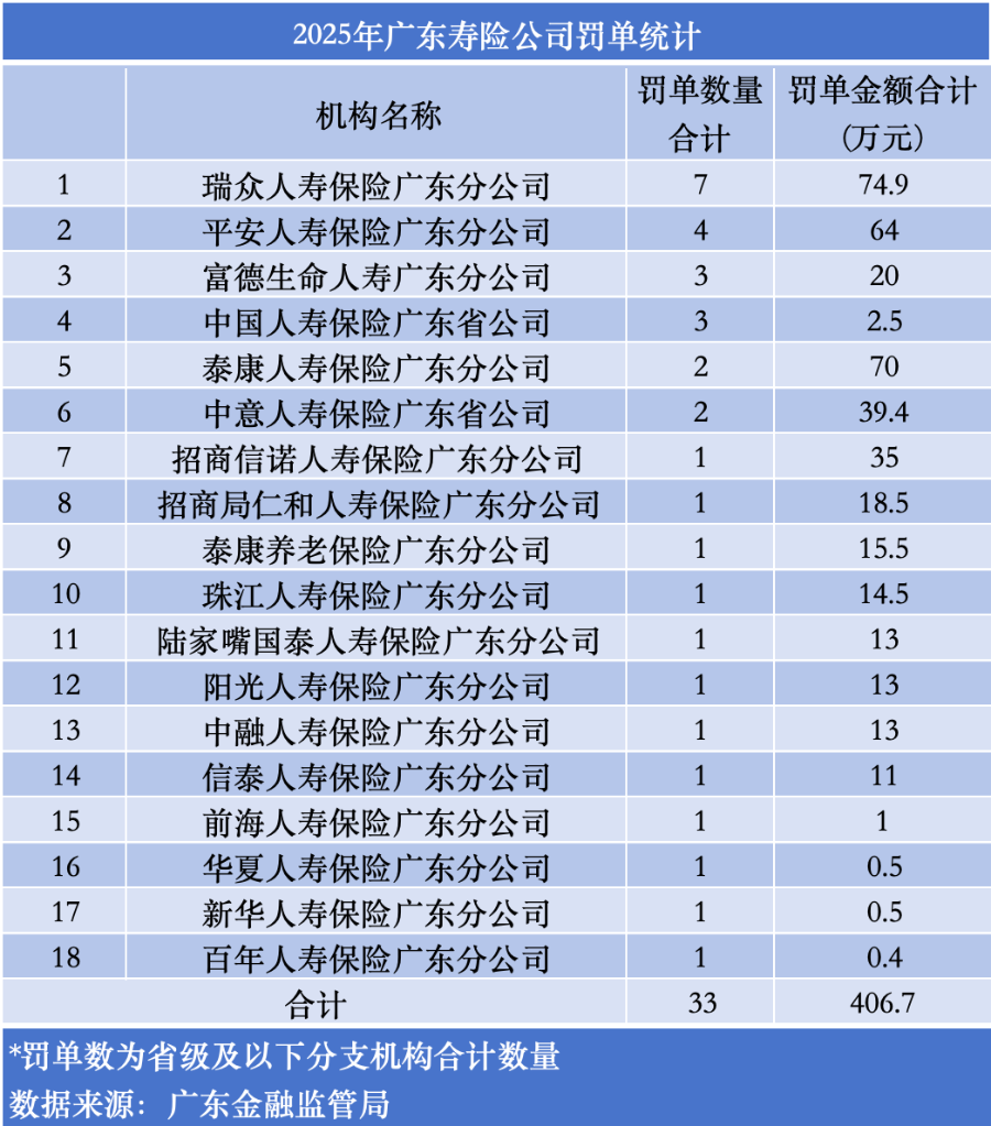 近90张罚单,罚金超2000万!揭秘买保险的这些“坑”