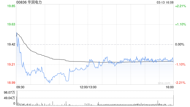华润电力前2个月附属电厂累计售电量达到3982.82万兆瓦时 同比增加16.4%