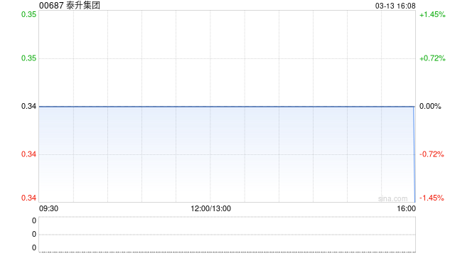 泰升集团发盈喜 预期年度净溢利将增加至约6000万港元