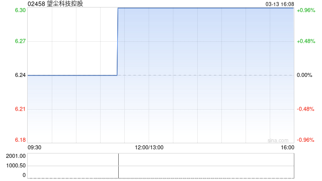 望尘科技控股发盈喜 预期年度溢利9000万至9800万元同比增长约7%至16%