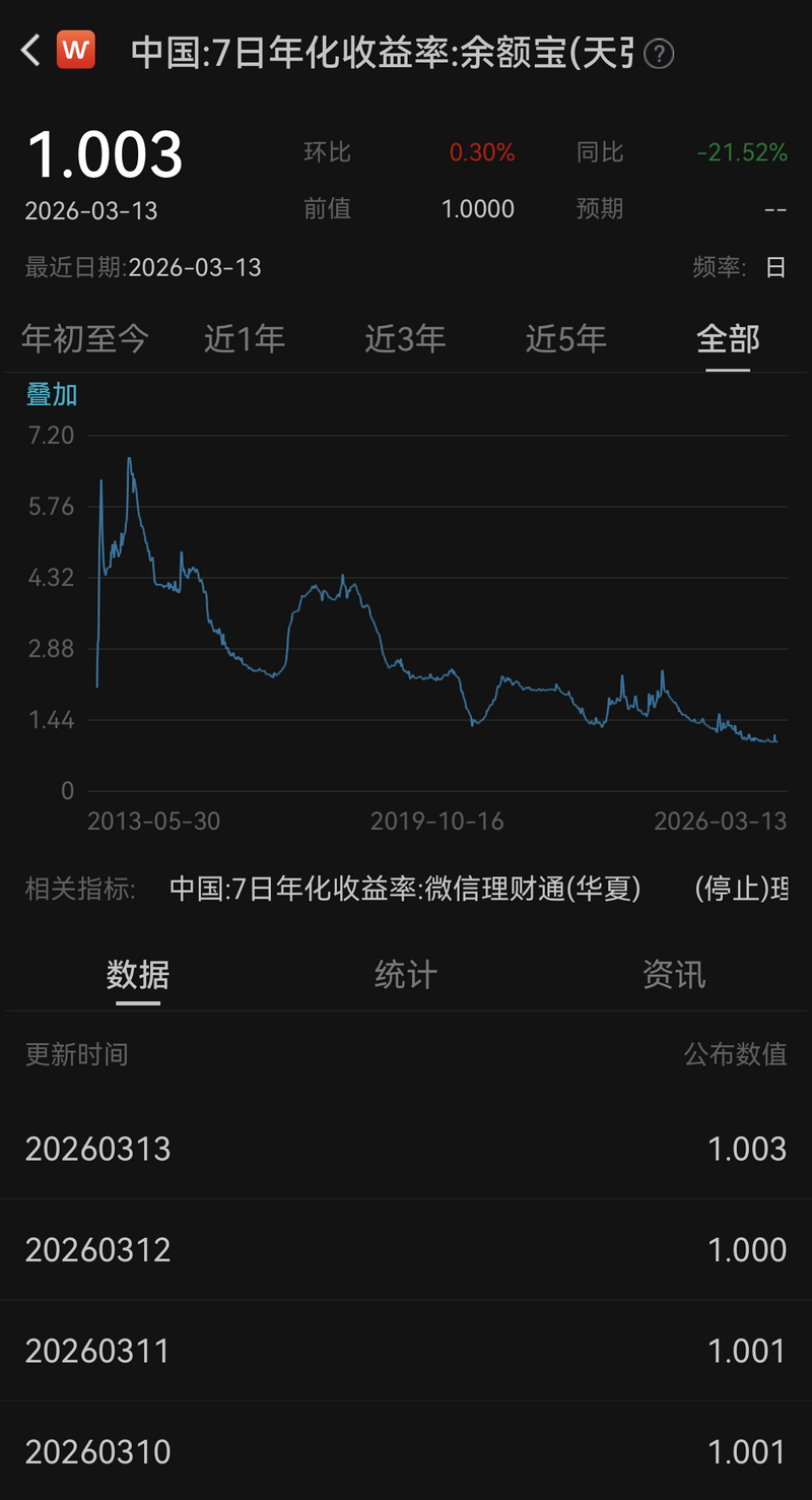 同业存款利率自律管理或升级，余额宝收益破“1”在即？