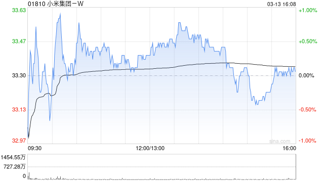 小米集团-W于3月13日斥资6749.77万港元回购202.9万股