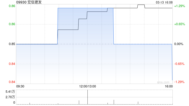 宏信建发附属拟收购上海宏祚新能源科技有限公司25.6306%股权
