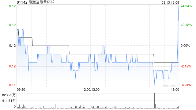 能源及能量环球:根据一般授权配售新股份的配售协议失效
