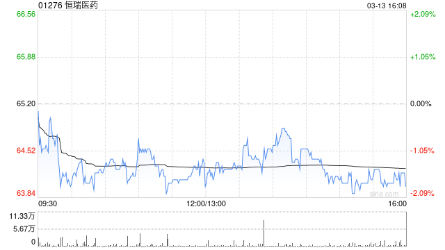 恒瑞医药获Wellington Management Group LLP增持4.96万股