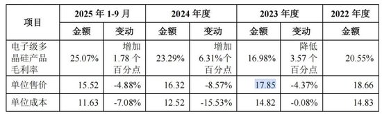鑫华科技IPO：产品单价下跌，创始股东清仓离场